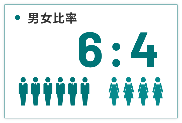 男女比率