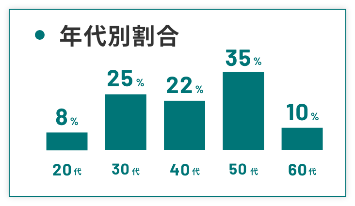 年代別割合