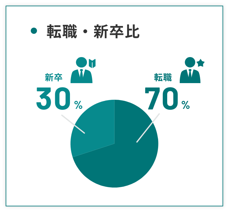 転職・新卒比