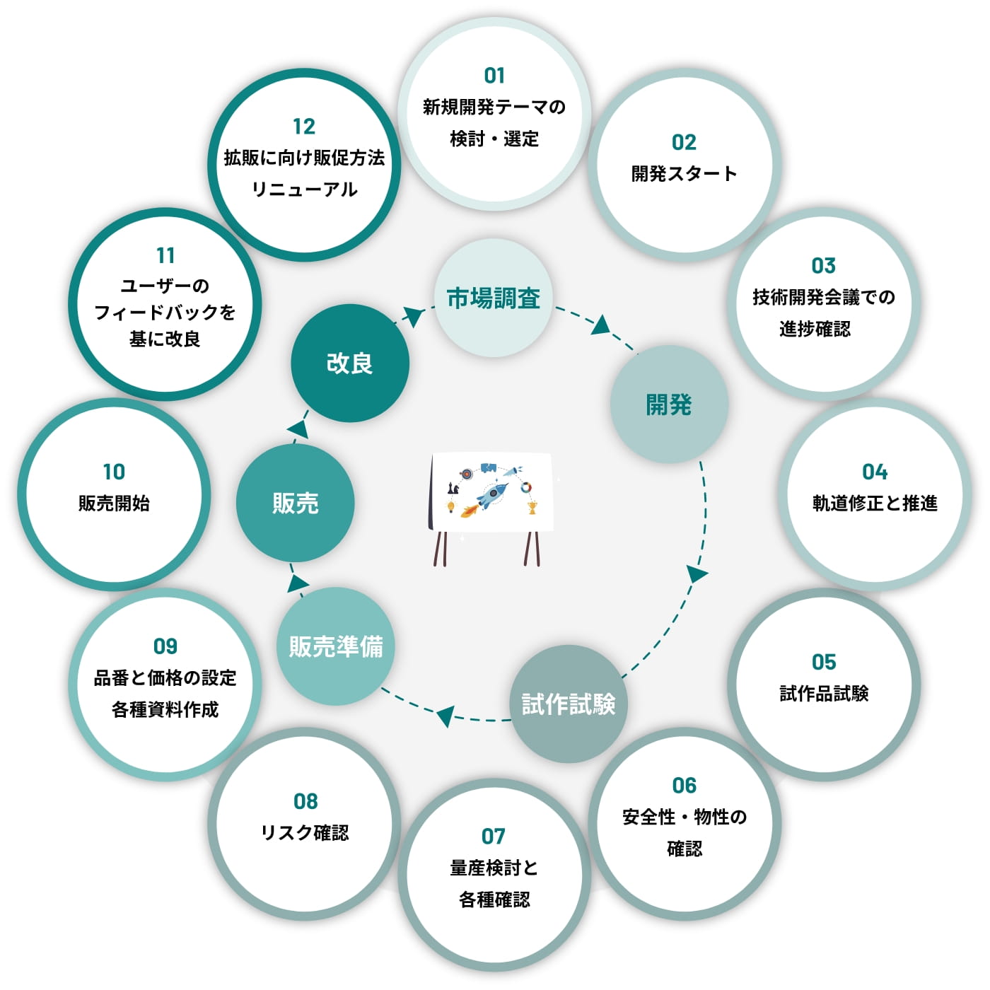 新規開発の流れ 